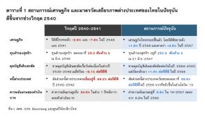ศูนย์วิจัยกสิกรไทยย้อนรอย 27 ปี ลอยตัวค่าเงินบาทสู่โจทย์ท้าทายปัญหาเชิงโครงสร้าง-ความไม่แน่นอนในปัจจุบัน