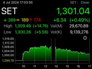 หุ้นไทยปิดพุ่ง +6.34 จุด จากแรงหนุนภูมิภาคคาดหวังเฟดลดดอกเบี้ย