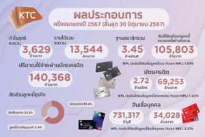 เคทีซีแจ้งกำไรครึ่งปีแรก 3,629 ล้านบาท มุ่งรักษาคุณภาพพอร์ตสินเชื่อฝ่าเศรษฐกิจชะลอ
