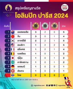 สรุปเหรียญรางวัลโอลิมปิก ปารีส 2024