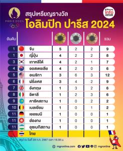สรุปเหรียญรางวัลโอลิมปิก ปารีส 2024