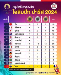 สรุปเหรียญรางวัลโอลิมปิก ปารีส 2024