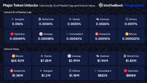 Altcoin เตรียมปลดล็อกในเดือน ส.ค. เฉียดพันล้านเหรียญ คาดเทขาย-กดดันราคาตลาดวูบ