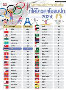 เปิดจำนวนนักกีฬาชาติเอเชีย ที่ได้โควตาโอลิมปิก 2024