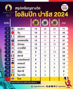 สรุปเหรียญรางวัลโอลิมปิก ปารีส 2024
