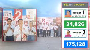 เลือกตั้งนายก อบจ.พะเยา คนเพื่อไทย-เครือข่ายผู้กองดัง เข้าวินทิ้งห่างผู้สมัครเสื้อส้มไม่เห็นฝุ่น