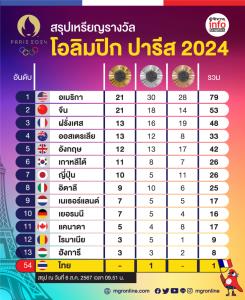 สรุปเหรียญรางวัลโอลิมปิก ปารีส 2024
