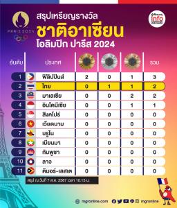 สรุปเหรียญรางวัล “ชาติอาเซียน” โอลิมปิก ปารีส 2024