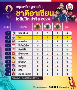 สรุปเหรียญรางวัล “ชาติอาเซียน” โอลิมปิก ปารีส 2024