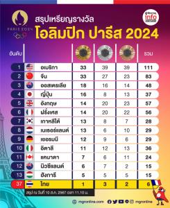 สรุปเหรียญรางวัลโอลิมปิก ปารีส 2024