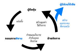 วาระ ESG : วาระของ ‘กรรมการพิชาน’ / ดร.พิพัฒน์ ยอดพฤติการ