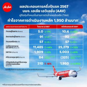 AAV ลุยเพิ่มเส้นทางบินครึ่งปีหลัง โชว์ครึ่งปีแรกกำไรพุ่งพันเปอร์เซนต์