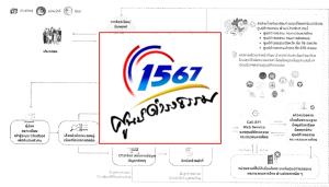 มท. ทุ่มไม่อั้นฝันอัพเกรด "ศูนย์ดำรงธรรม" นับพันแห่งทั่วปท. ชูระบบร้องทุกข์ Chatbot เลือกหน่วยงานติดตามผล 24 ชั่วโมง