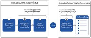 การเปิดเผยข้อมูลผลกระทบความยั่งยืน/ ดร.พิพัฒน์ ยอดพฤติการ