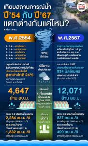 ปีไหนหนักกว่ากัน!!