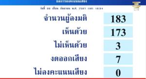 174 เสียง สว.ไฟเขียวร่าง พ.ร.บ.งบ 68 ครม.รับปากใช้เงินคุ้มค่า โปร่งใส ปชช.ได้ประโยชน์