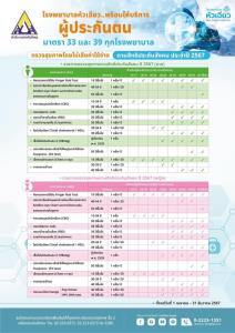 ผู้ประกันตนมาตรา 33 และ 39 ทุก รพ. รับบริการตรวจสุขภาพประจำปีที่ รพ.หัวเฉียว ไม่เสียค่าใช้จ่าย ตามสิทธิประกันสังคม ประจำปี 67