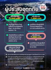 มาตรการเยียวยาผู้ประสบอุทกภัย