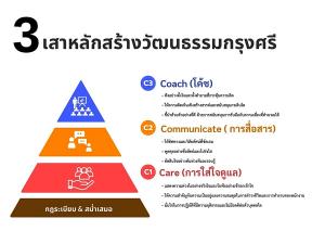 สร้างคน-วัฒนธรรมองค์กร สไตล์ธ.กรุงศรี มุ่ง “ยั่งยืน” / ดร.สุวัฒน์ ทองธนากุล