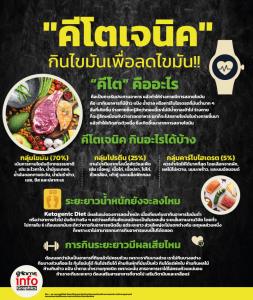 Ketogenic Diet "คีโตเจนิค" กินไขมันเพื่อลดไขมัน!!