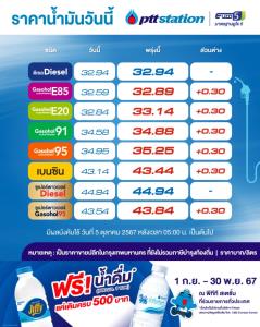 เติมซะ!พรุ่งนี้น้ำมันกลุ่มเบนซินโซฮอล์ขึ้น30สต./ลิตร-คงดีเซล