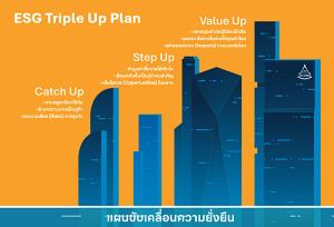 ESG Triple Up Plan: แผนขับเคลื่อนความยั่งยืน ปี 2568 / ดร.พิพัฒน์ ยอดพฤติการ