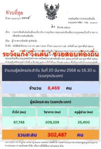 สถ. เตือนจังหวัด ระวังแก๊ง "วิ่งเต้น" อ้างช่วยผู้สมัครสอบท้องถิ่น เผย 14 วัน สมัครแล้ว 302,487 คน วิชาการมากสุด 209,339 คน