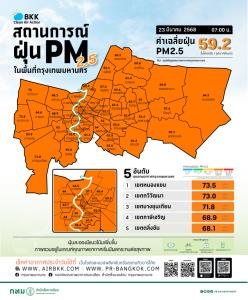 ฝุ่น PM 2.5 กรุงเทพฯ พุ่ง! หนองแขมครองแชมป์สูงสุด 73.5 มคก./ลบ.ม. กระทบสุขภาพ