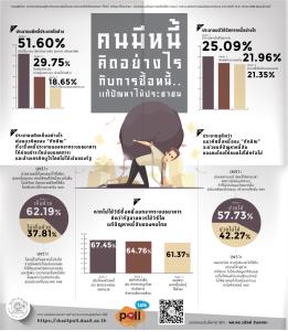 ดุสิตโพลหนุนไอเดีย “แม้ว” ซื้อหนี้จากระบบผ่อนแบบลดภาระล้างบูโร หรือปรับโครงสร้างหนี้ลดค่าครองชีพ