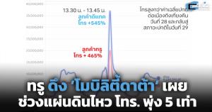 ทรู ดึง ’โมบิลิตี้ดาต้า‘ เผยช่วงแผ่นดินไหว โทร. พุ่ง 5 เท่า
