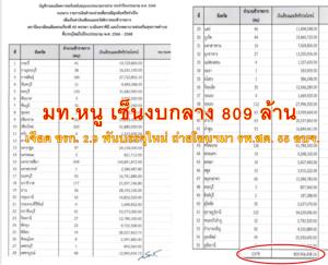 มท.หนู เซ็นแล้ว! งบกลาง 809 ล้าน เจียด ขรก. 2,978 คน ที่บรรจุใหม่ กรณีถ่ายโอนฯมา รพ.สต. ในสังกัด อบจ. 55 แห่ง