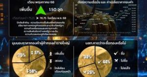 ราคาทอง พ.ค. แนวโน้มยังผันผวน ศูนย์วิจัยฯให้กรอบ 49,800 - 53,700 บาท