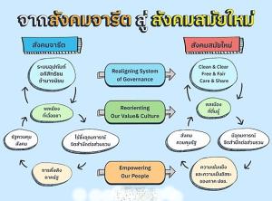 เมื่อโลกเปลี่ยน ชนชั้นนำต้องปรับ / ดร. สุวิทย์ เมษินทรีย์