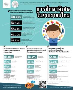 ดุสิตโพลมองให้ความรู้พ่อแม่ปัจจัยให้ลูกต้องการศึกษาพิเศษ ควรมีทักษะช่วยเหลือตัวเอง-รัฐหนุนแต่เริ่ม