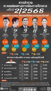 นิด้าโพลยังอวย “เท้ง” เหมาะนั่งนายกฯ “อิ๊งค์” หนักหล่นอยู่ที่ 5 พรรคส้มยังนำ รทสช.แซง พท.มาที่ 2