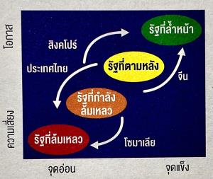 จาก ”รัฐที่ไม่น่าเชื่อถือ“ สู่ ”รัฐที่ล้มเหลว“/ ดร. สุวิทย์ เมษินทรีย์