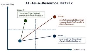 สร้างเศรษฐกิจไทยให้ยั่งยืน ด้วย AI as a Resource โมเดล / ดร.พิพัฒน์ ยอดพฤติการ