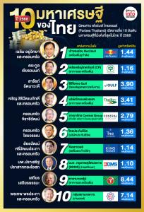 เปิดโฉมหน้า Top 10 มหาเศรษฐีไทย ปี 68 "เฉลิม อยู่วิทยา" รั้งอันดับ 1 ติดต่อกันเป็นปีที่ 2