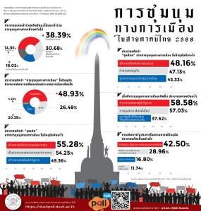 ดุสิตโพลเผยคนไทย 38% ไม่สนใจร่วมม็อบ 30% สนใจร่วม 16% สนใจแต่ไม่สามารถเข้าร่วมได้ - 42% ค้านรัฐประหาร