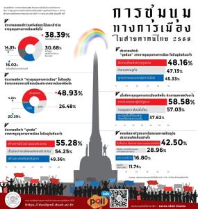 สวนดุสิตโพลชี้เกือบ 40% เมินเข้าร่วมม็อบไล่อุ๊งอิ๊ง กว่า 42% ไม่เอารัฐประหาร