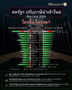 ศูนย์วิจัยกสิกรไทยเปิดผังใครได้ขึ้น ใครได้ลด? สหรัฐฯ ปรับภาษีนำเข้าใหม่ มีผล 1 ส.ค.68