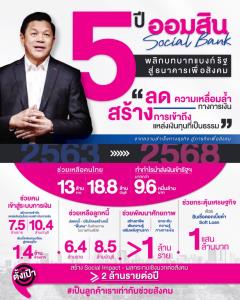 ออมสินเผยผลสำเร็จ 5 ปียอดสินเชื่อ1.4 ล้านล้านบาท-ปลดหนี้คนไทยแล้วกว่า13 ล้านราย-นำส่งเงินเข้ารัฐ 9.6หมื่นล้าน