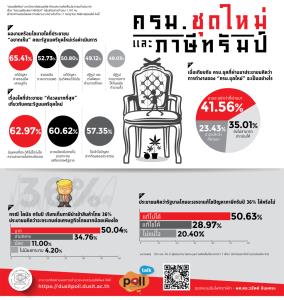 ดุสิตโพลกังวลประวัติบุคคลครม.ใหม่ชี้แย่กว่าที่ผ่านมา จี้แก้ค่าครองชีพ ไม่เชื่อน้ำยารบ.แก้ภาษีทรัมป์