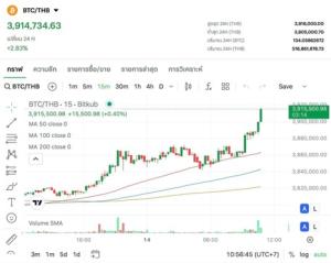Bitcoin สร้างสถิติ All-Time High ทะลุ 121,209.01 ดอลลาร์ ราคาบน Bitkub Exchange แตะ 3.91 ล้านบาท พร้อมจับตาเงินเฟ้อสหรัฐฯ