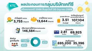 เคทีซีแจ้งกำไรงวด6เดือน จำนวน3,755 ล้านบาท เพิ่มขึ้น 3.5%