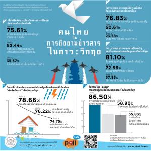 ดุสิตโพลห่วงความสูญเสียปะทะเขมร ได้ข่าววิกฤตมักเช็กก่อน แนะรัฐสื่อสารรวดเร็วถูกต้องต่อเนื่อง