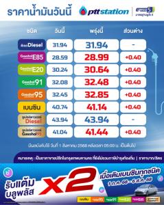 เต็มถัง!พรุ่งนี้น้ำมันกลุ่มเบนซินโซฮอล์ขึ้น 40สต.-คงดีเซล
