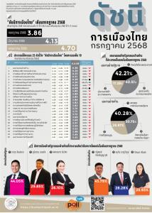 ดุสิตโพลดัชนีการเมืองไทยลดลงเหลือ 3.86 ผลงานนายกฯคะแนนต่ำสุด "วราวุธ-เท้ง" เด่นสุด