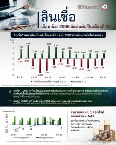 ศูนย์วิจัยกสิกรไทยรายงานสินเชื่อ ณ สิ้นเดือนมิ.ย.68หดตัว1.26%