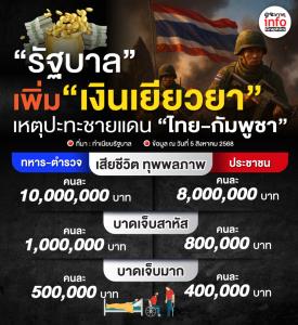 "รัฐบาล" เพิ่ม เงินเยียวยา เหตุปะทะชายแดน "ไทย-กัมพูชา"